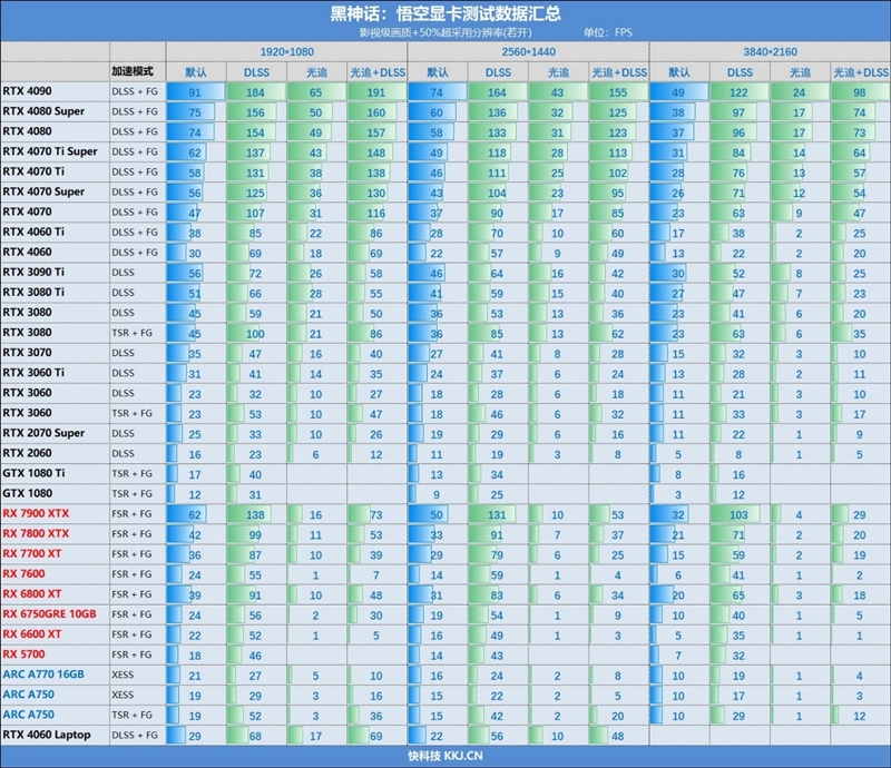 30款显卡横评！《黑神话：悟空》首发硬件测试