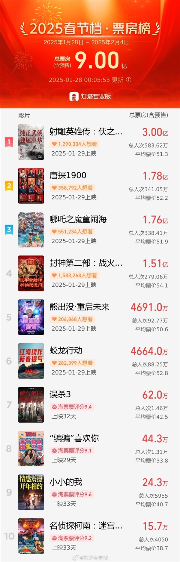2025春节档票房破9亿 《射雕》《哪吒》等热门大片平均票价全部50元以上