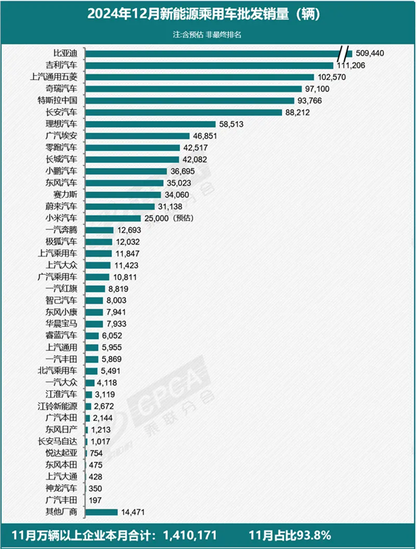 乘联会：12月全国新能源乘用车批发销量预估达150万辆