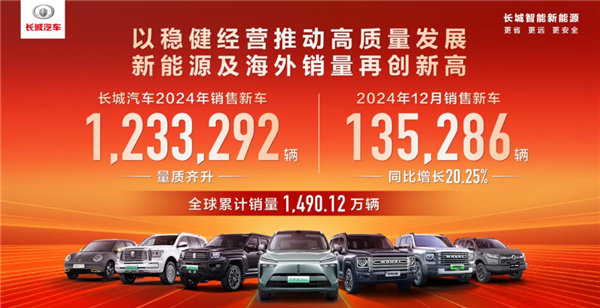 长城汽车2024全年销售1,233,292辆:海外销量超45万台 创史上新高 长城汽车2024全年销售1,233,292辆:海外销量超45万台 创史上新高