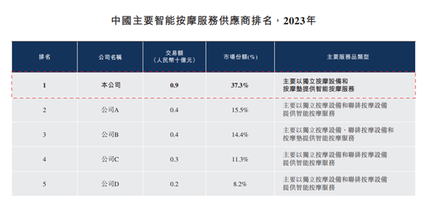骚扰、折磨你的影院按摩椅：9个月含泪赚了1个亿