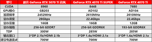 DLSS 4用实力告诉你！耕升 GeForce RTX 5070 Ti 追风不再是4K入门选择