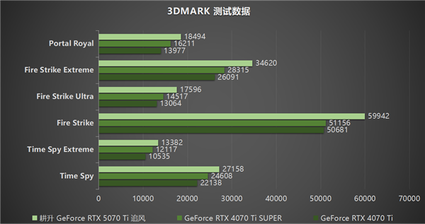 DLSS 4用实力告诉你！耕升 GeForce RTX 5070 Ti 追风不再是4K入门选择