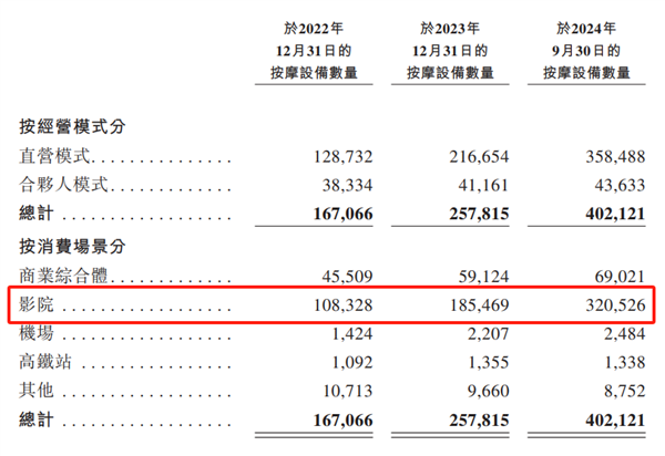 骚扰、折磨你的影院按摩椅：9个月含泪赚了1个亿