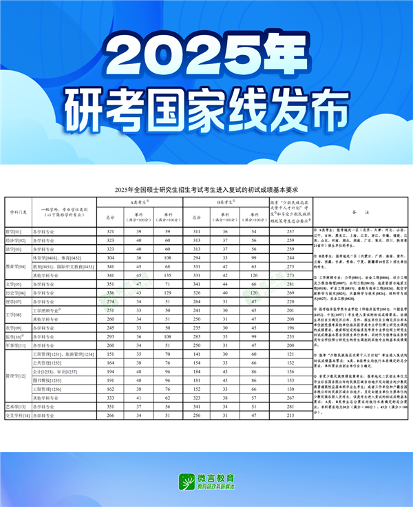 出分当天就发布2025年研考国家线 网友直呼见证历史：近十年没见过