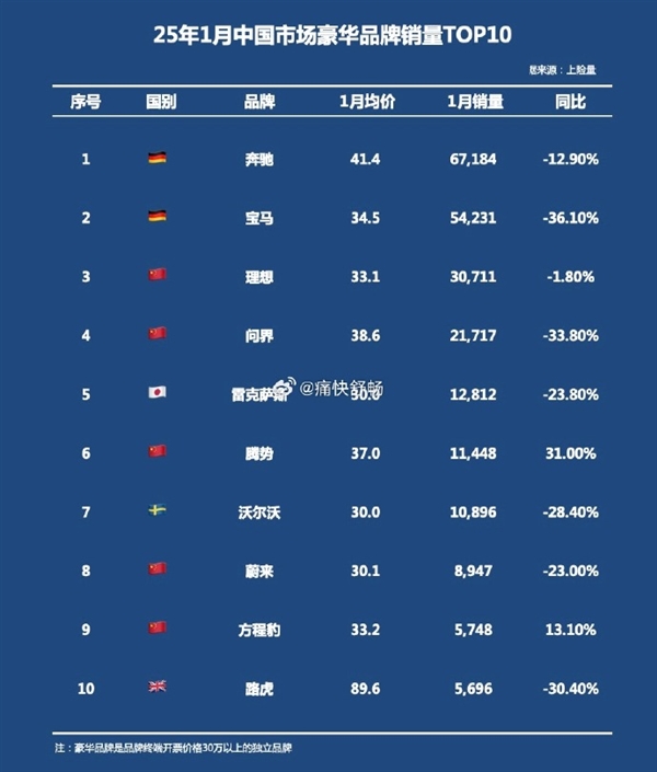 1月中国汽车市场成交均价30万以上品牌销量一览：腾势增速第一