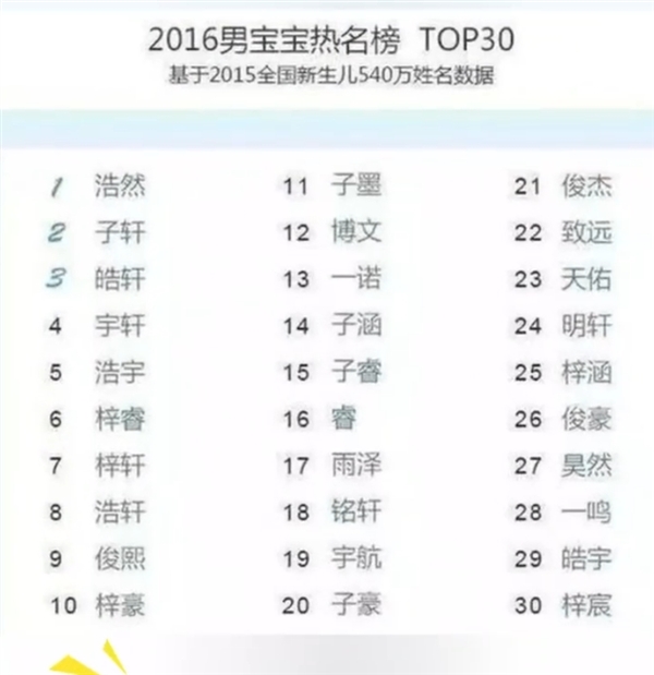 新生儿爆款名字终于脱离梓涵轩了：“丁梨”“年橙”获网友点赞 简单又好听
