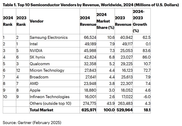三星超越Intel登顶全球最大半导体厂商！NVIDIA跃居成第三