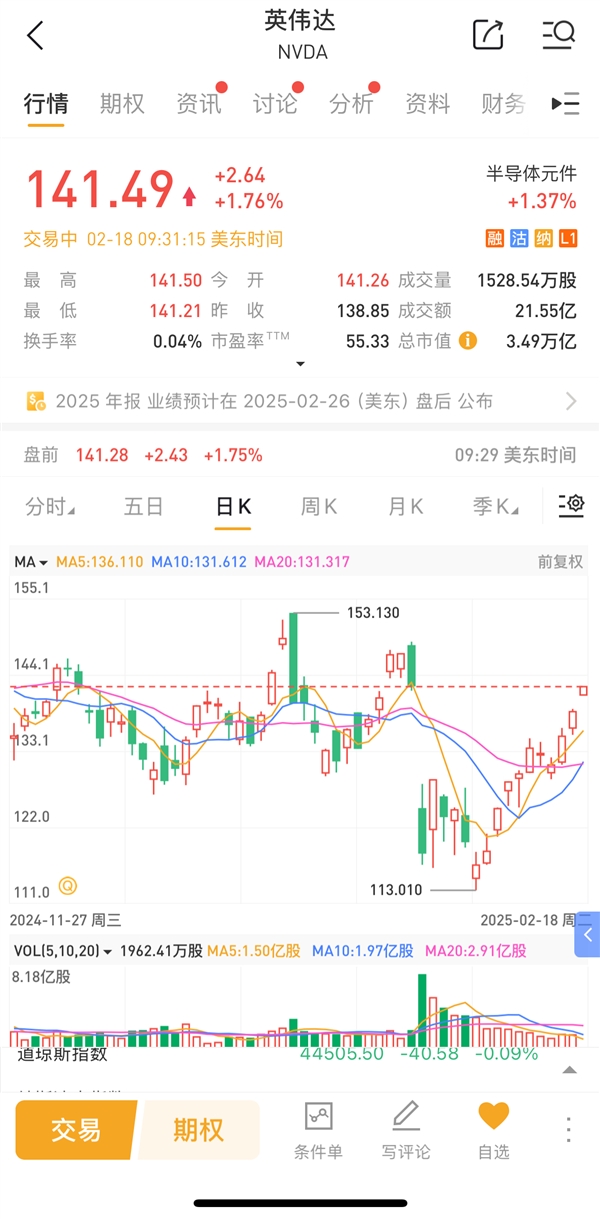 英伟达股价满血复活 收复1月27日暴跌17%的所有失地