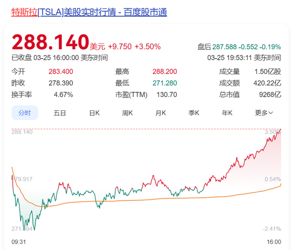 马斯克无惧大跌！特斯拉已连涨5个交易日 市值累涨超万亿元