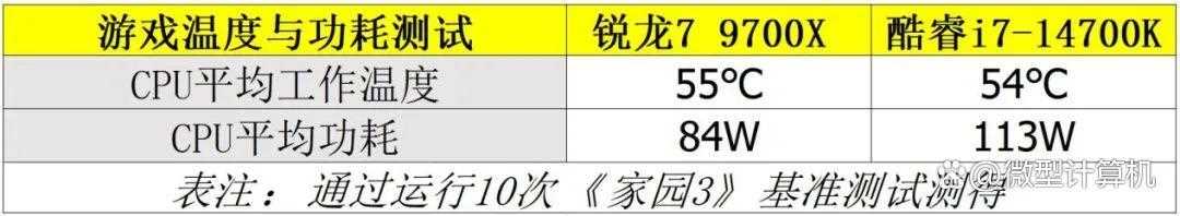 锐龙7 9700X vs 酷睿i7-14700K: 谁能释放RTX 5080显卡的最大性能?