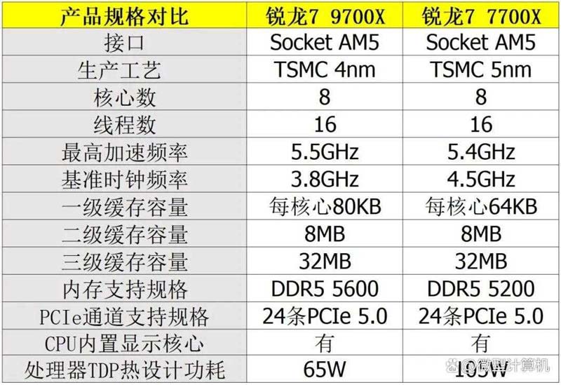 锐龙7 9700X vs 酷睿i7-14700K: 谁能释放RTX 5080显卡的最大性能?
