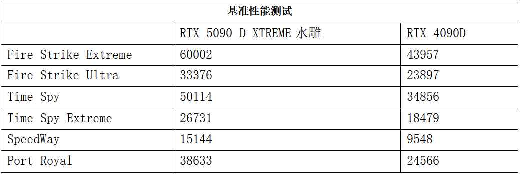 AORUS RTX 5090D XTREME水雕显卡测评: 极致散热加持顶级非公