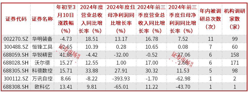 多重因素驱动工业母机产业发展，业绩改善公司获机构青睐