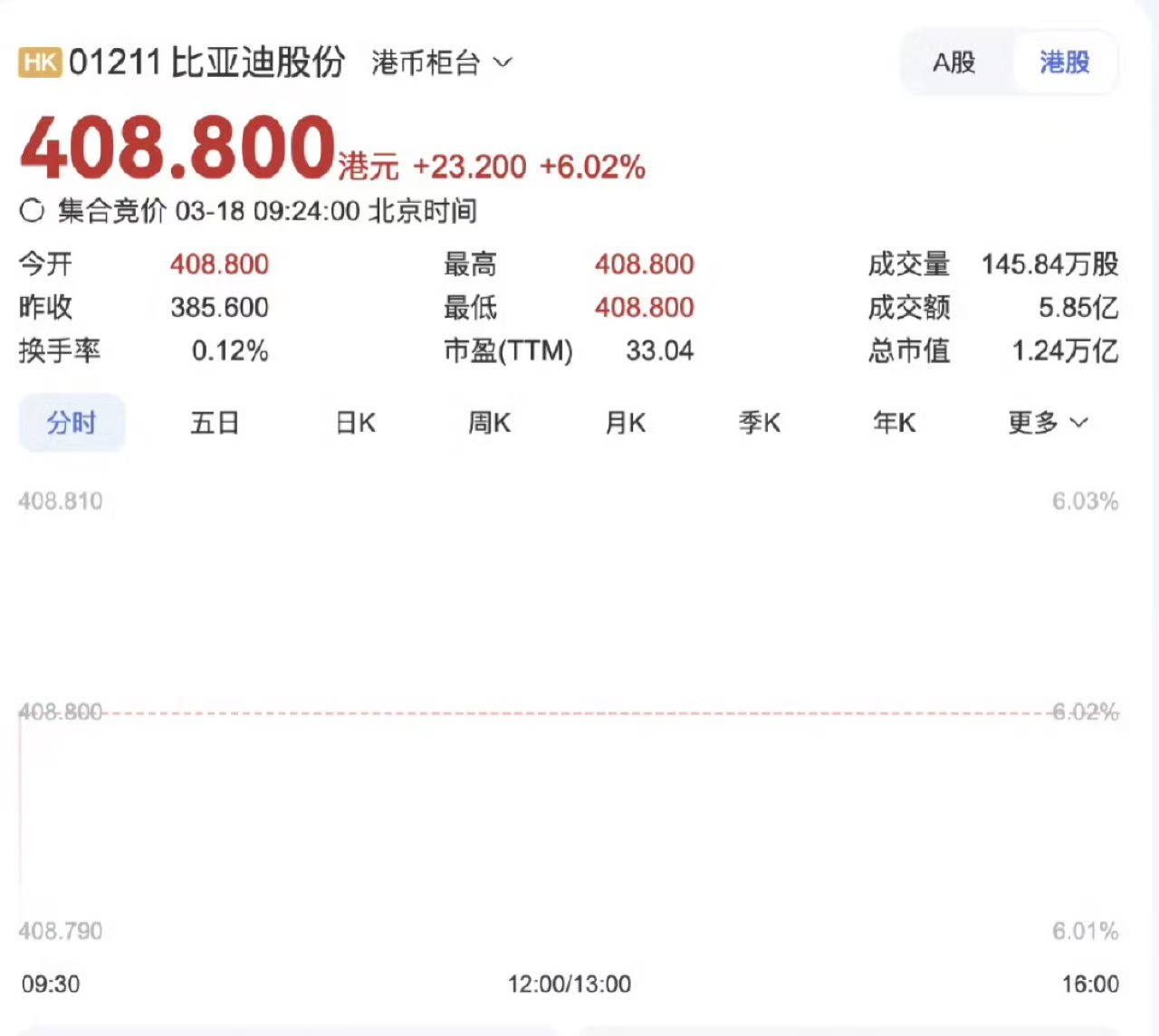 比亚迪定义纯电时代技术新标杆，发布新技术后港股股价涨到了400+