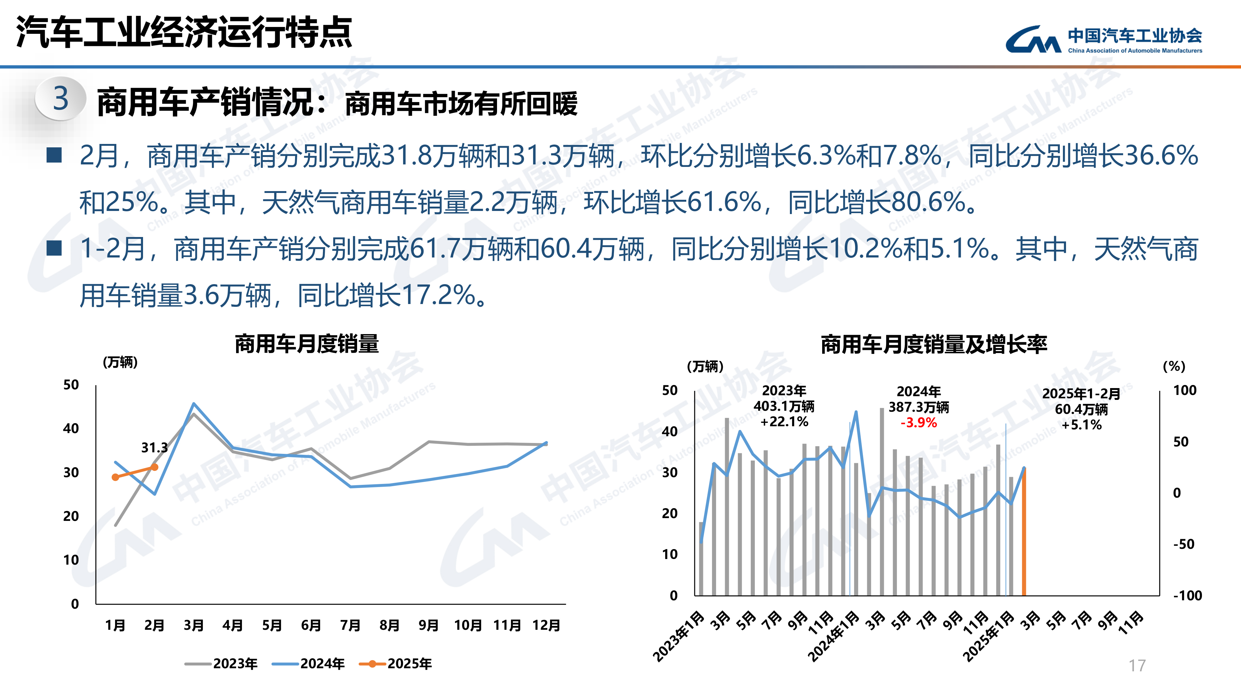 天然气车表现抢眼 2025年2月商用车产销同环比分别增长