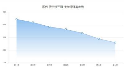 现代伊兰特保值率怎么样 第七年保值率32%(品牌影响保值率)