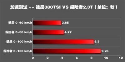 大众途昂百公里加速几秒 大众途昂发动机介绍
