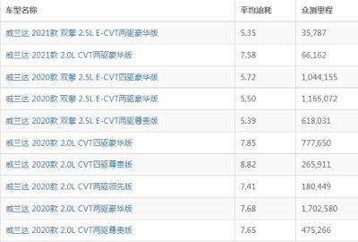 威兰达油耗怎么样 威兰达油耗多少钱一公里（4-6毛）