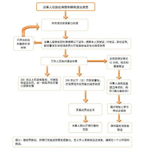非车主本人违章怎么办?网上可以办理吗