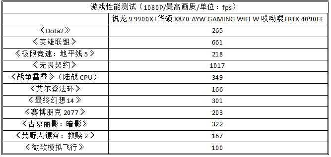 高端Zen5平台的实用之选! 华硕X870 AYW GAMING WIFI W哎呦喂测评
