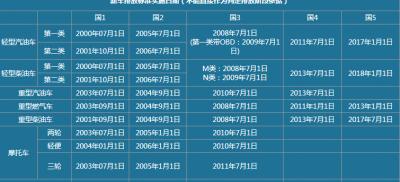 国4大概几年后淘汰，国四的车还能开多少年