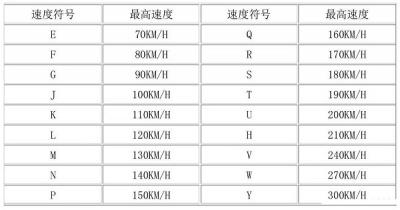 轮胎速度级别怎么看 轮胎型号的末尾字母表示速度级别
