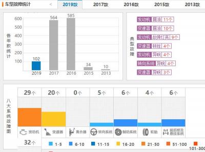 日产逍客怎么样质量口碑怎么样 销量高达近十万故障近百条