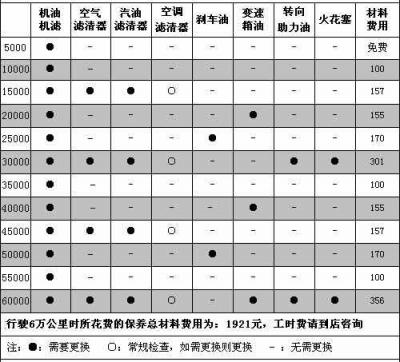 比亚迪f3保养多少钱，比亚迪f3保养费用表