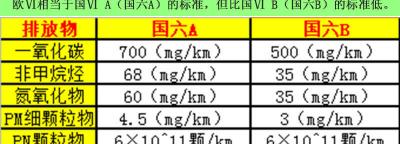 欧vi是国几排放标准