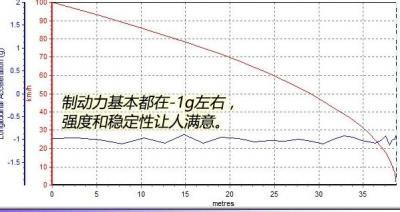 起亚KX7刹车怎么样 起亚KX7轮胎抓地力挑不出毛病