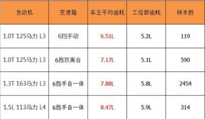 别克英朗油耗怎么样 别克英朗油耗怎么清零