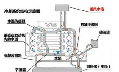 发动机冷却系统的作用及原理，大/小循环控制降温和保温