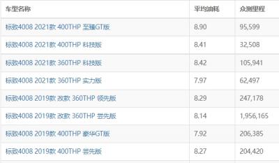 标致4008油耗实际多少 标致4008油耗几毛钱一公里（约6毛）