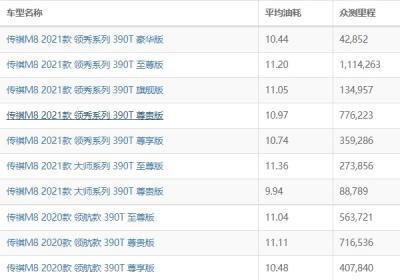 传祺m8油耗多少真实油耗 传祺m8油耗多少钱一公里（约9毛）