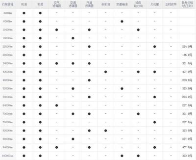 一汽骏派D80维修保养 骏派D80保养周期
