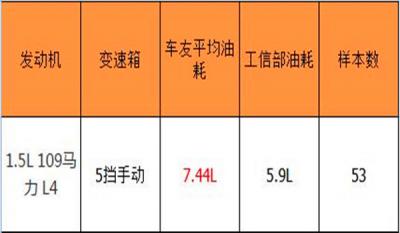 比亚迪f3油耗多少 比亚迪f3油耗高的原因