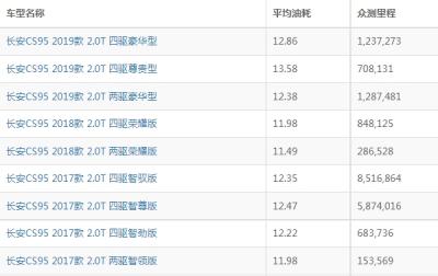 长安cs95油耗实际多少 长安cs95油耗多少钱一公里（约9毛）