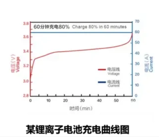 比电车续航还要虚的 可能就是充电时间了