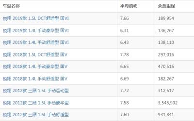 长安悦翔油耗怎么样 长安悦翔油耗多少钱一公里（约6毛）