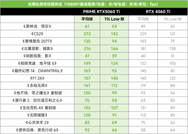 DLSS4加持2K光追破百帧！PRIME RTX5060 Ti甜品显卡