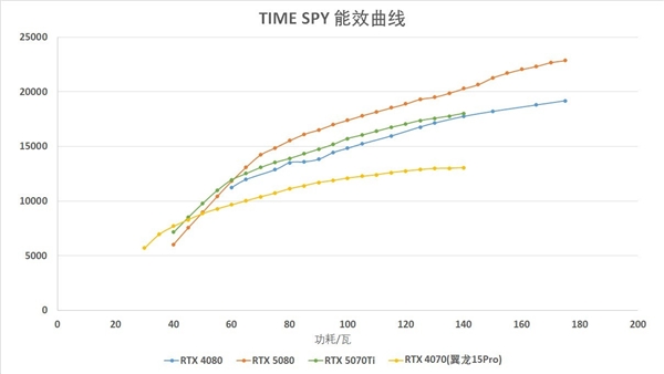 RTX 5070 Ti移动版性能分析：国补后真香