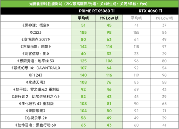 DLSS4加持2K光追破百帧！PRIME RTX5060 Ti甜品显卡