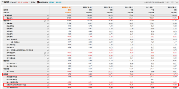 芒果超媒股价暴跌10%！会员扩容至7300万依旧难抵“成绩单”双降