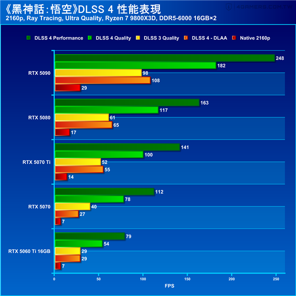 《黑神话：悟空》DLSS 4实测：帧率直接翻倍！