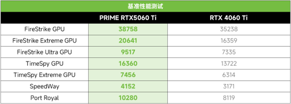 DLSS4加持2K光追破百帧！PRIME RTX5060 Ti甜品显卡