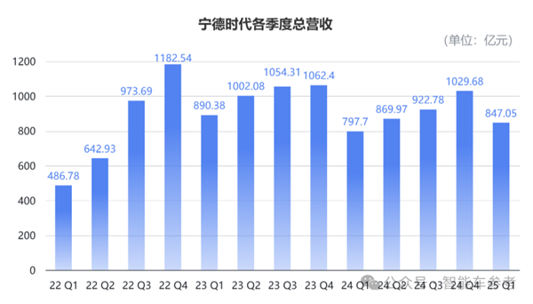 宁德时代Q1日赚1.5亿元 净利润创史上第二高
