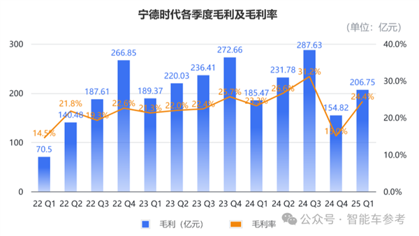 宁德时代Q1日赚1.5亿元 净利润创史上第二高