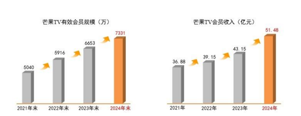 芒果超媒股价暴跌10%！会员扩容至7300万依旧难抵“成绩单”双降