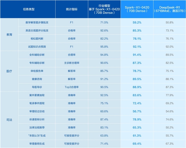 通用与行业能力双突破：讯飞星火X1全面升级，领跑教育、医疗、司法行业应用